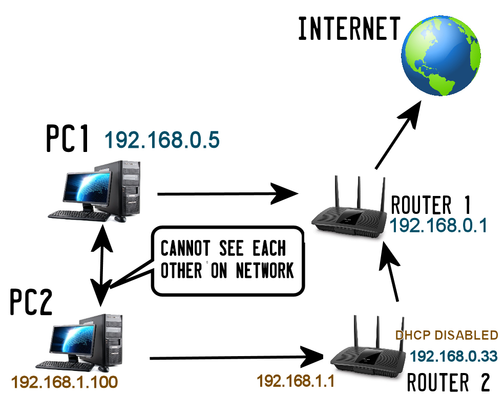 3 Langkah Praktis Memahami Contoh Soal 2 Router 2 PC Menggunakan IP Kelas B yang Wajib Tahu